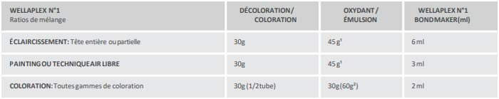 Ratio de Mélange WellaPlex
